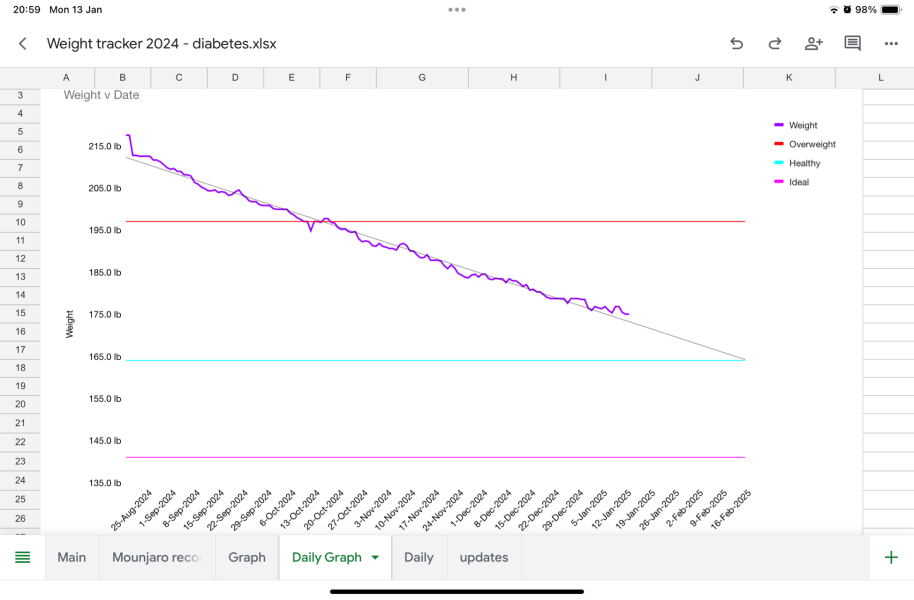 How much weight have u lost.