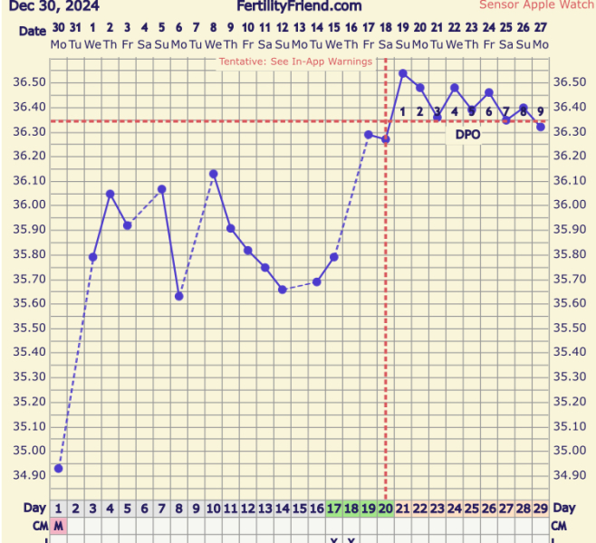 Help with Fertility Friend graph