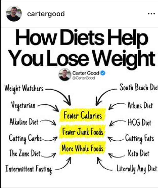 Weight loss confusion!