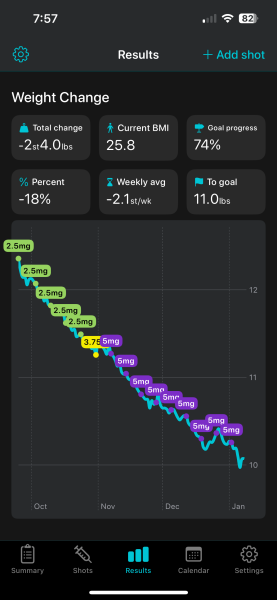 How much weight have u lost.