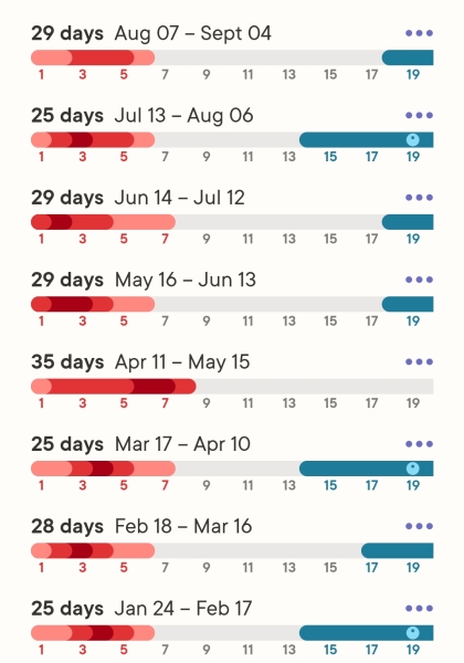 5 days late for period negative test