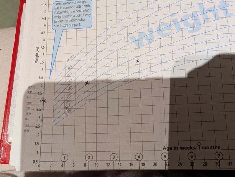 Baby weight drop by 2 centiles at 4 month