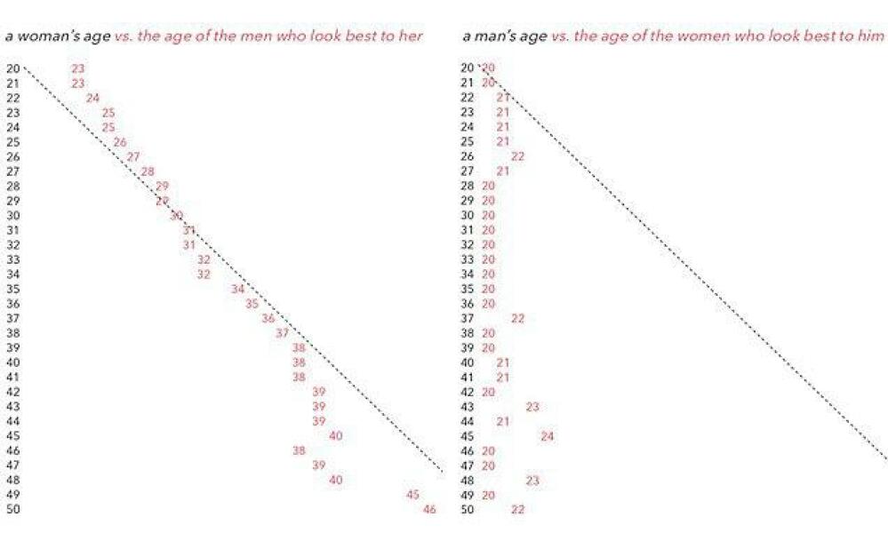 Why are there so many women over 50 who are single?