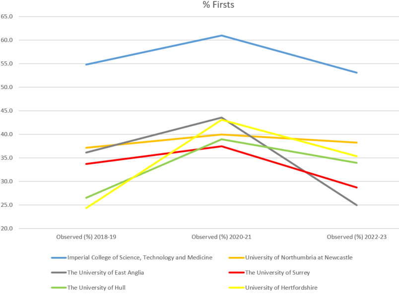 Degree classifications and uni blind recruitment