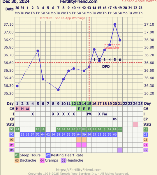 Understanding fertility friends chart