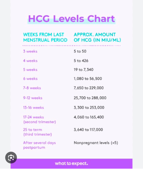 Low hcg levels