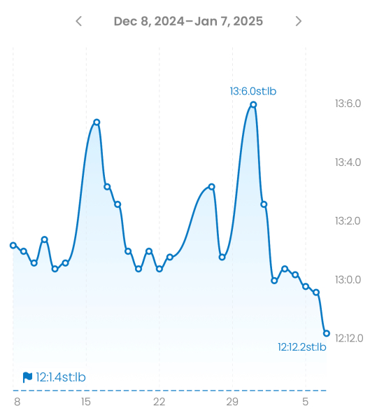 Week 2 - Jan '25 Low Carb (Dry) Bootcamp