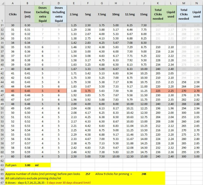 Click count on 15mg pen - help.