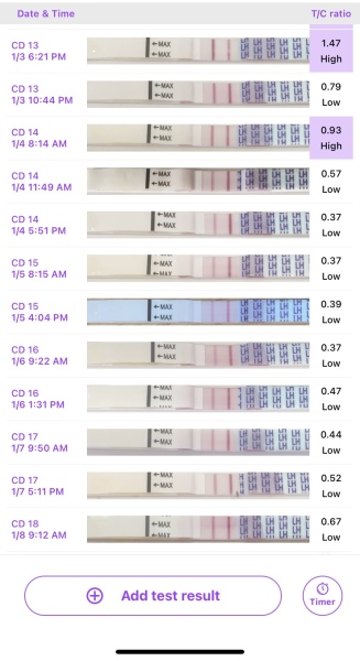 5dpo LH levels on the rise again