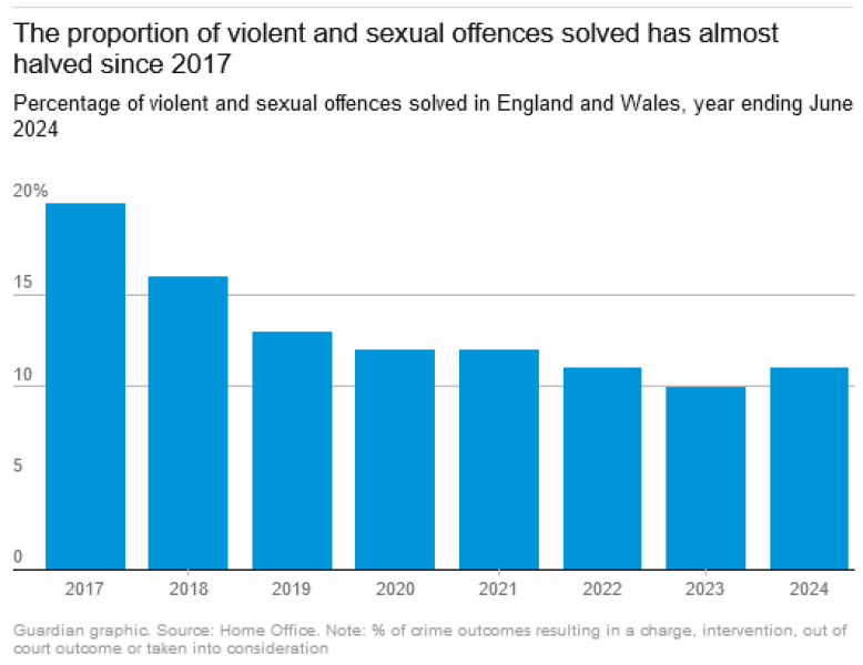 89% of violent or sexual offences went unsolved in crime hotspots in England and Wales last year