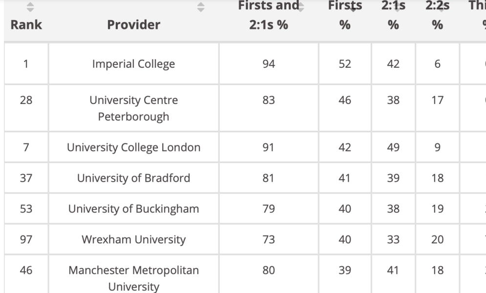 Degree classifications and uni blind recruitment