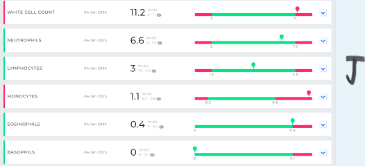 Do I need to see a gp with these blood test results?
