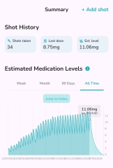 Slow titrating & sub dosing chat/support