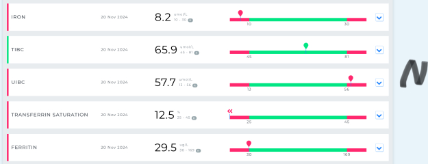 Do I need to see a gp with these blood test results?