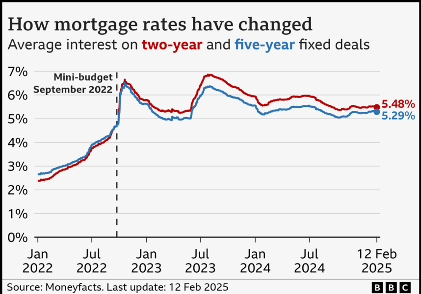 5% mortgage rates (again)