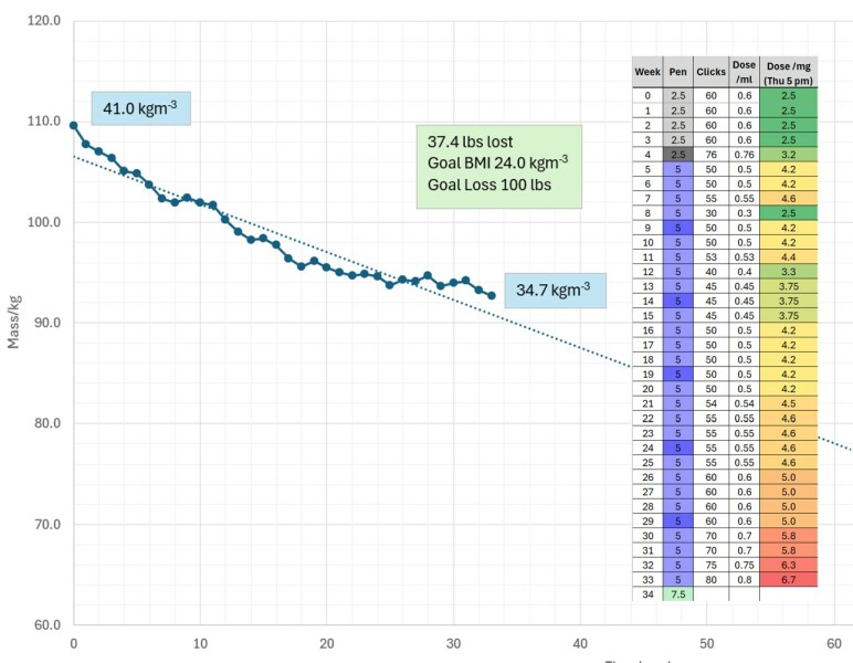 Slow titrating & sub dosing chat/support