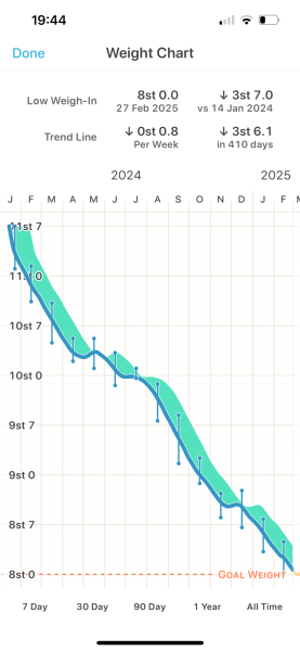 Goal weight achieved - 3.5 stone lost