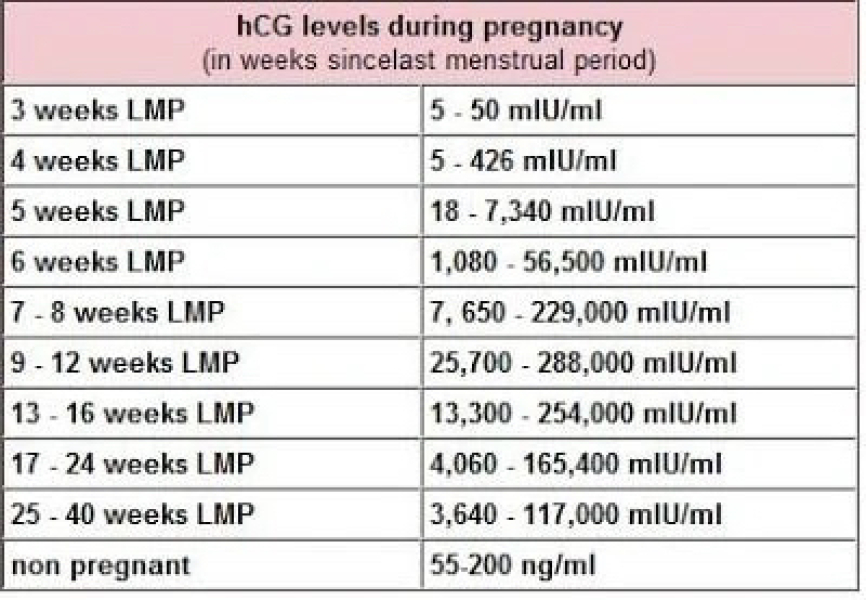 Hcg levels