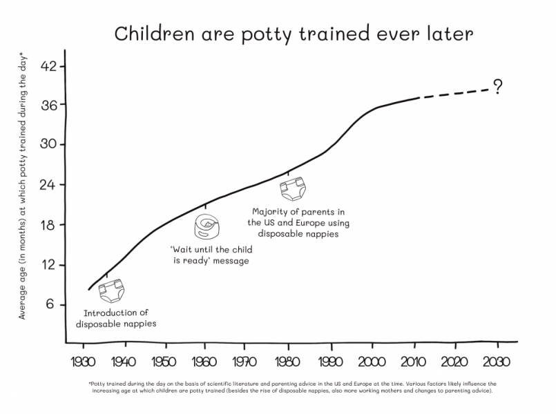 Recent study of children joining reception class