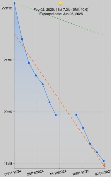 Mounjaro, 10st or more to lose.