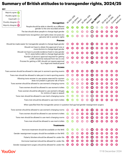 Public opinion turning against transgender ideology yougov poll