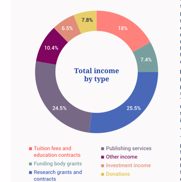 Why do our most prestigious and wealthiest Unis accept so many international students ?