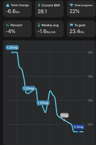 Share your Shotsy Graphs - Mounjaro