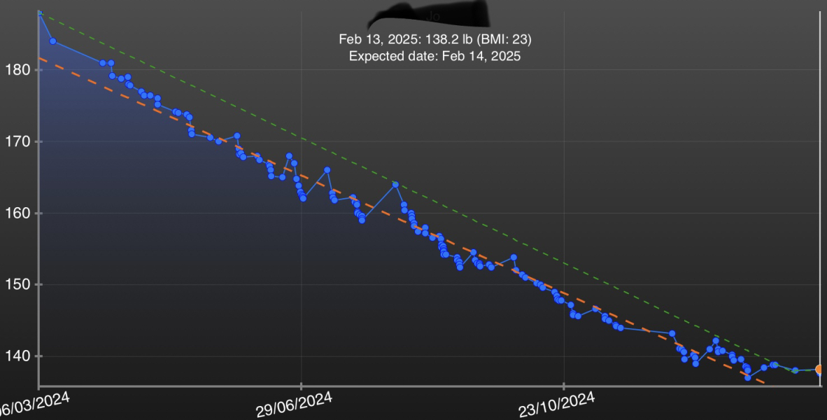 When did your loss start to slow down?