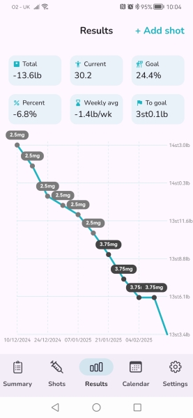 Share your Shotsy Graphs - Mounjaro