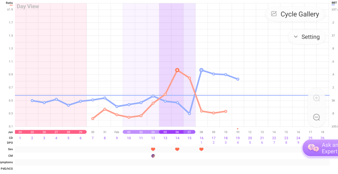 2DPO 12th Jan - anyone with me?