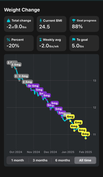 Share your Shotsy Graphs - Mounjaro
