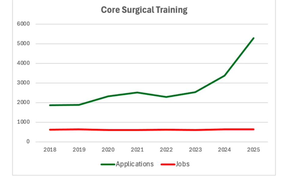 AIBU to be furious that there are no jobs for young doctors