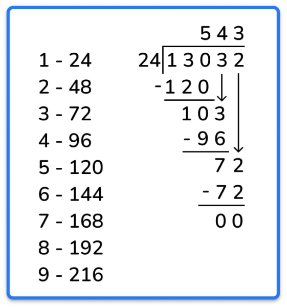 Can you do long division?