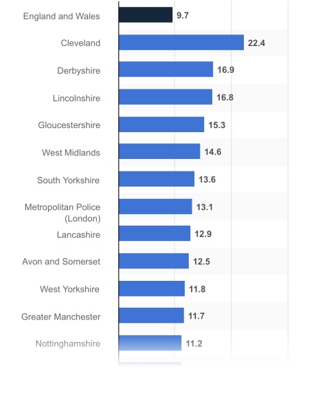 Nottingham University - what is going on with the League tables?