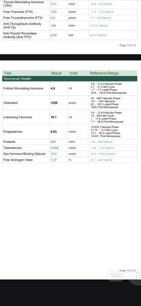 Hormone Tests, can somebody help me?