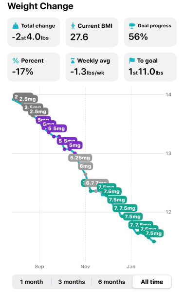 Share your Shotsy Graphs - Mounjaro