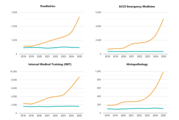 AIBU to be angry that Government policy means young doctors, nurses and other HCPs cannot find jobs
