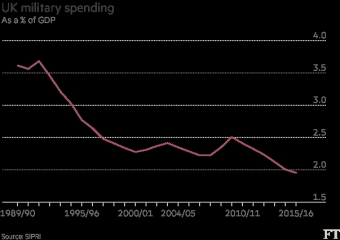 Would you pay more tax to boost defence spending