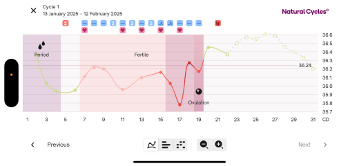 Natural cycles changed ovulation day