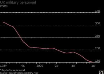 Would you pay more tax to boost defence spending