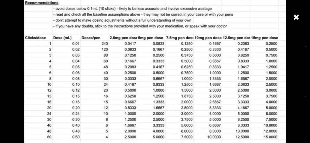 What dose is 70 of the golden dose? 5mg