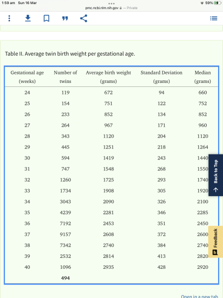 Twins weight at 32 weeks