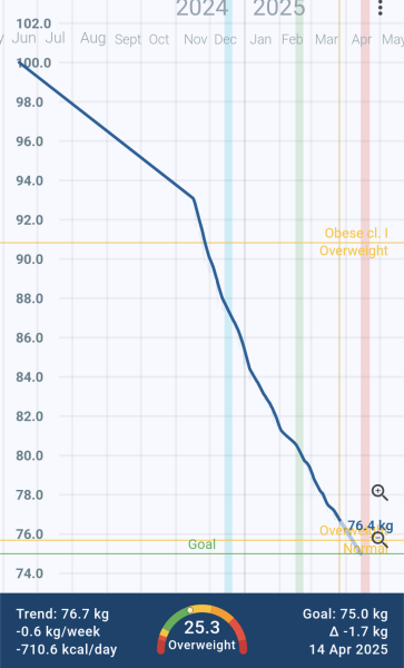 Mounjaro Nov ‘24 Starters thread 9 - the one where we don’t eat all of the Easter Eggs 🐣