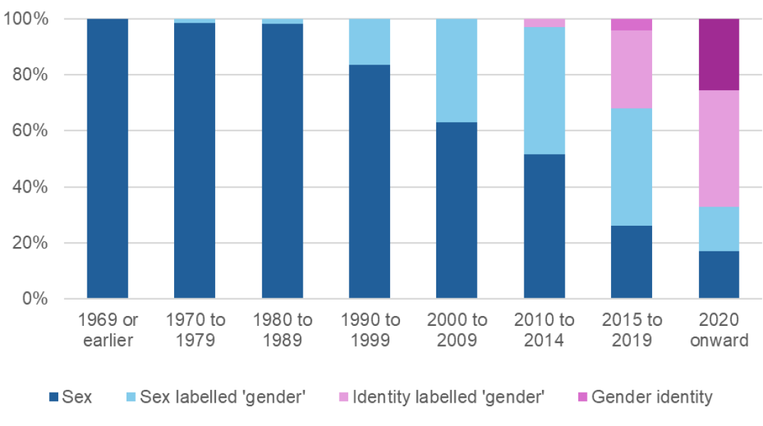 Biological sex erased from official data on health, crime and education