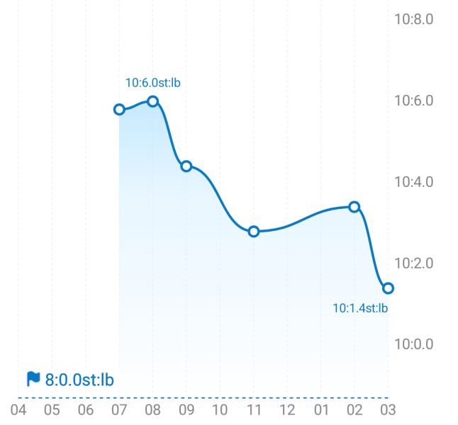 Is this too much weight loss without trying?