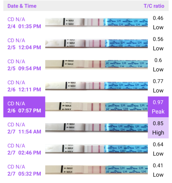 LH level low? - premom app