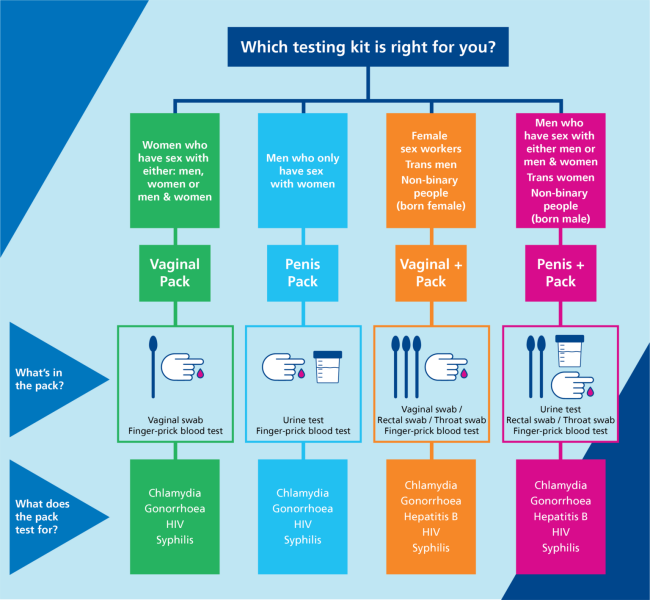 Worried about STI