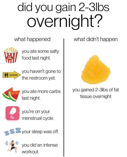 How is it possible to put on 3 lbs in one day!