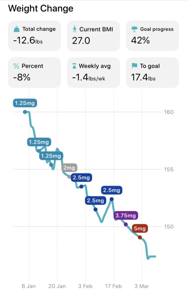 Share your Shotsy Graphs - Mounjaro