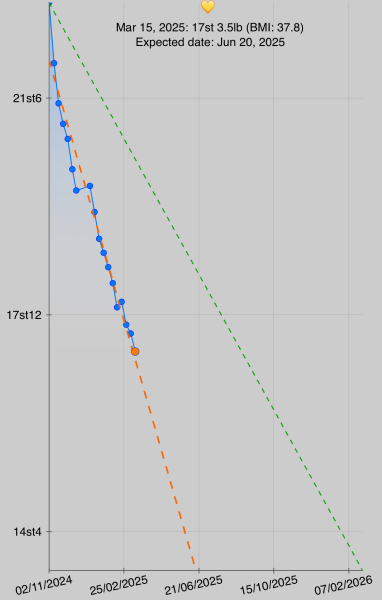 Anyone starting / or currently with a BMI over 50
